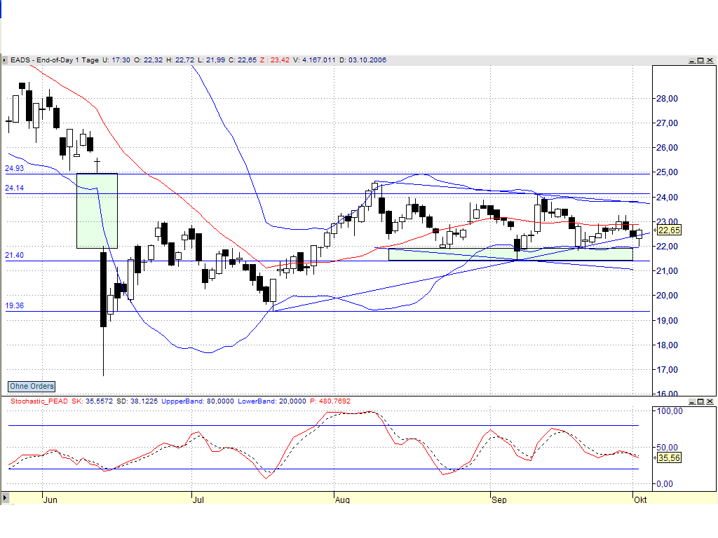 ► Day-Trading: Dienstag, den 03.10.2006 60154