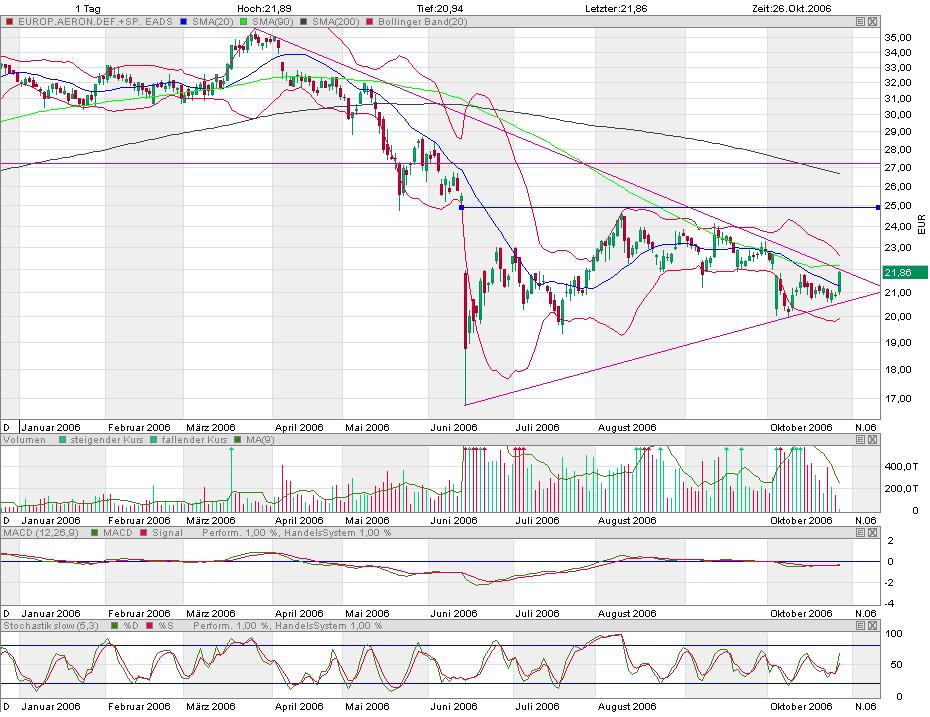 EADS, ein Vogel will nicht fliegen 63932