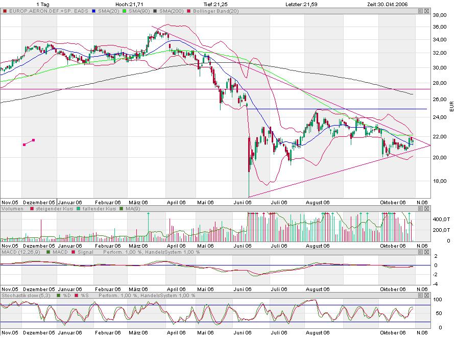 EADS, ein Vogel will nicht fliegen 64585
