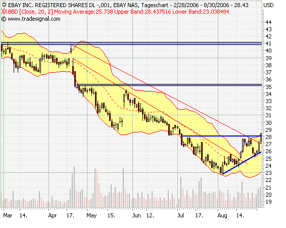 eBay charttechnisch ganz schön sexy.. 54746