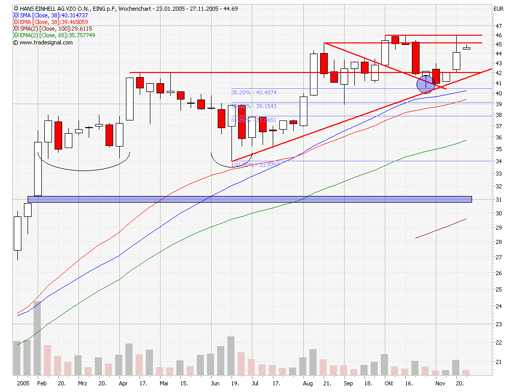 Einhell - Empfehlungen kommen!!!! 20332
