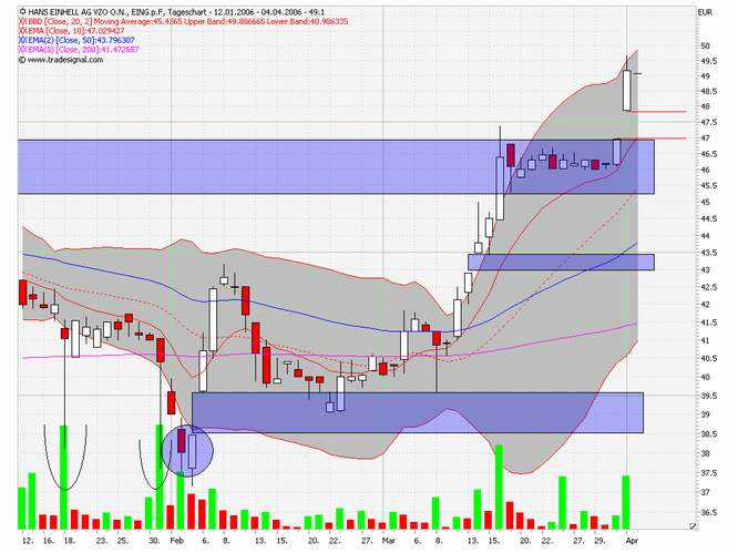 Einhell - Empfehlungen kommen!!!! 35950
