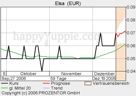 ELSA vor Rebound 72581