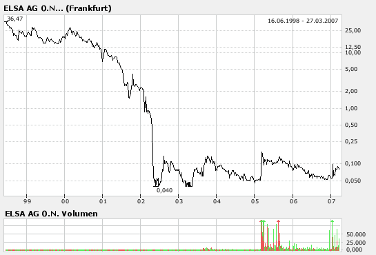 ELSA vor Rebound 89750