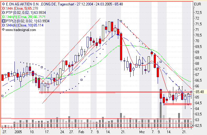 Einzelwerte zum TTT 6429