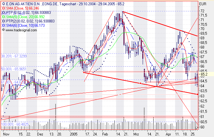 Einzelwerte zum TTT 7831