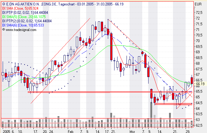 Einzelwerte zum TTT 6621