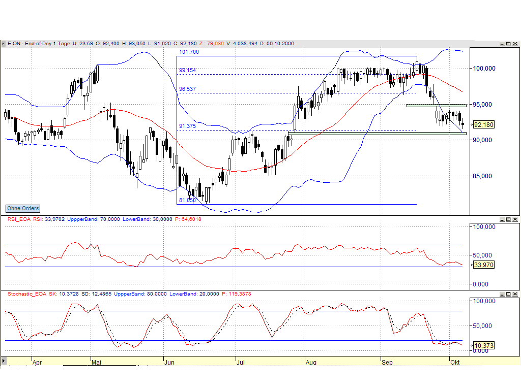 ☼ Sooo E.ON ist dran sieht für mich long aus 60784