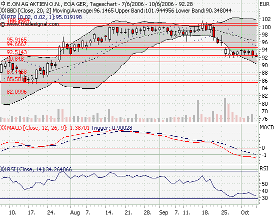 ☼ Sooo E.ON ist dran sieht für mich long aus 60585