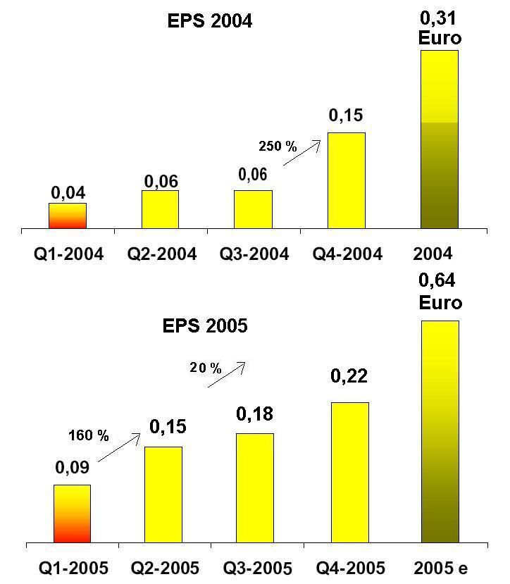 100 % Anstieg binnen 12 Monaten ab jetzt 16943
