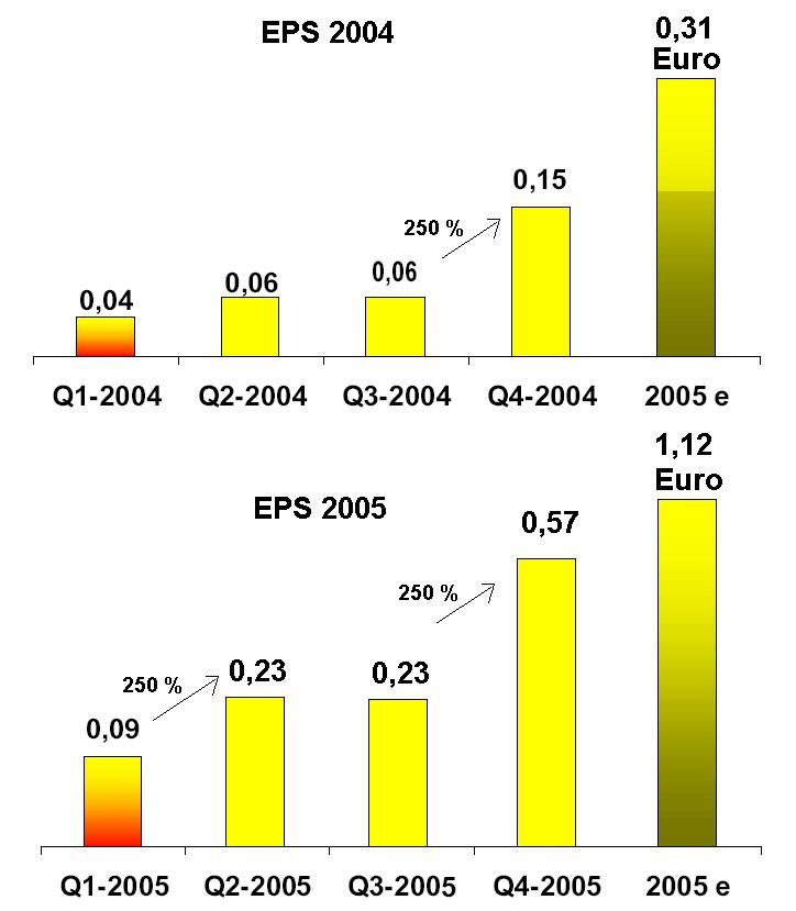 100 % Anstieg binnen 12 Monaten ab jetzt 12604