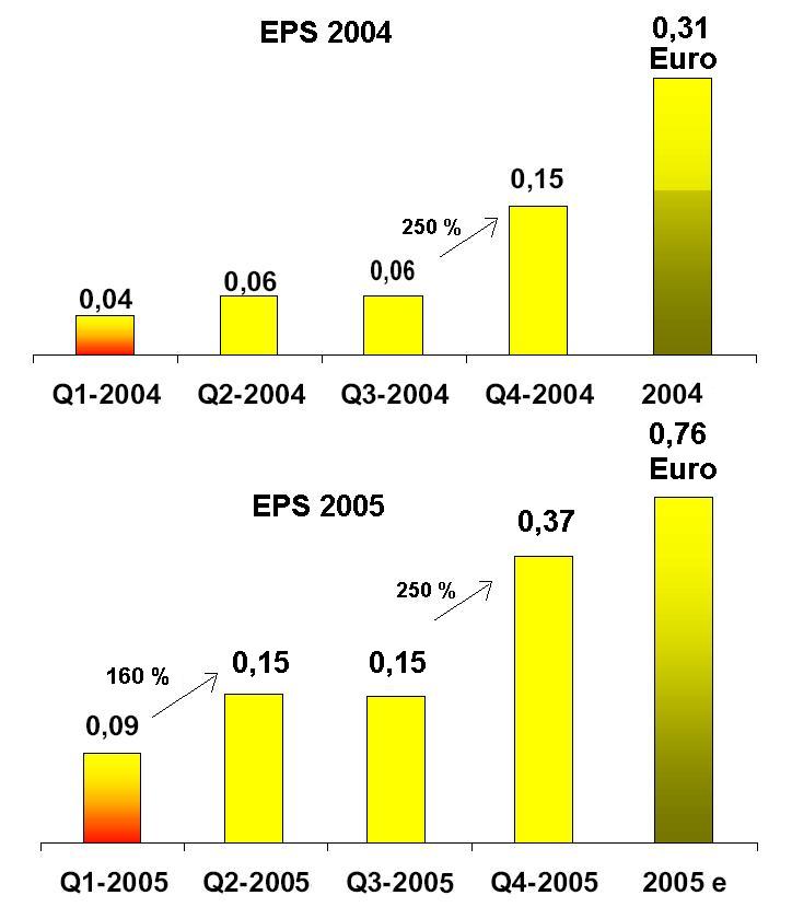 100 % Anstieg binnen 12 Monaten ab jetzt 12605
