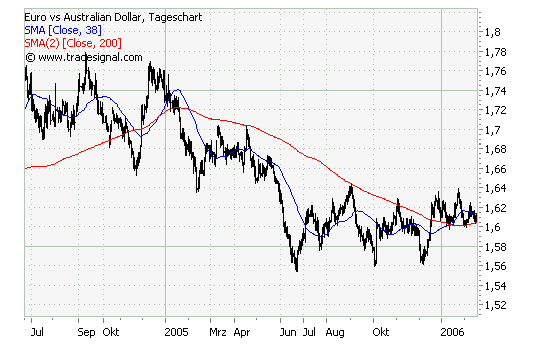 EUR/AUD - wie schätzt ihr den 30077