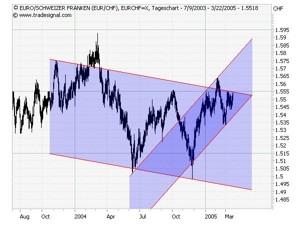 EUR/CHF short ! 6306