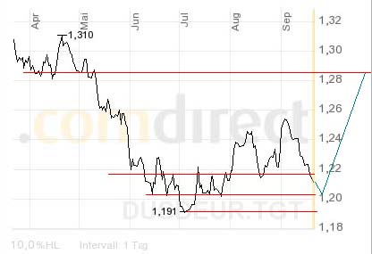 der Euro/Dollar Long Thread 15871