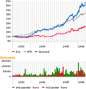 EVN: Weiterhin unter Strom 37994