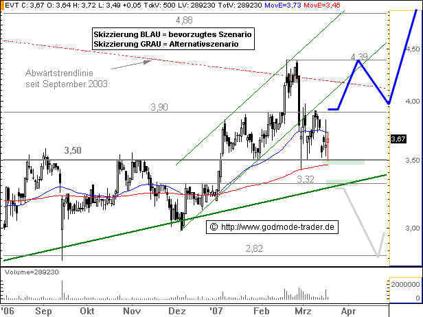 Break Even bei EVOTEC ! 89520