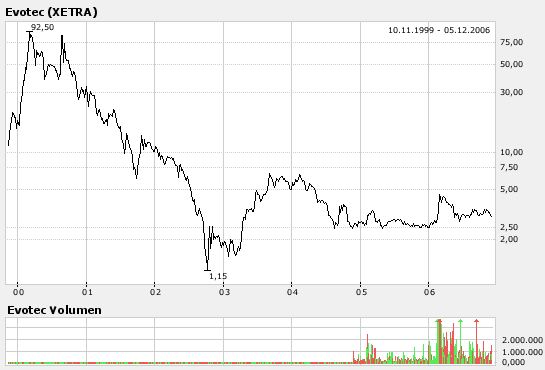 Break Even bei EVOTEC ! 70064