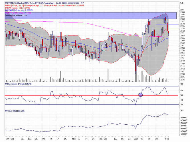 Break Even bei EVOTEC ! 28621