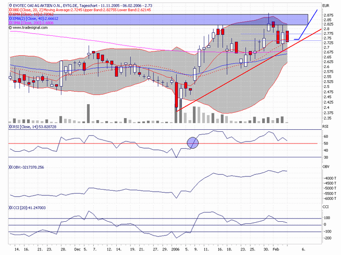 Break Even bei EVOTEC ! 28805