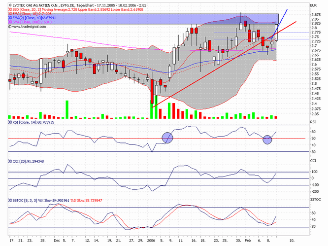 Break Even bei EVOTEC ! 29332