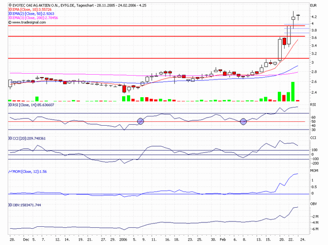 Break Even bei EVOTEC ! 30932