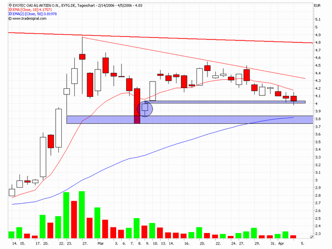 Break Even bei EVOTEC ! 36205