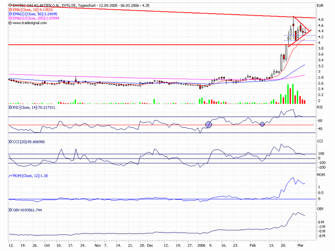 Break Even bei EVOTEC ! 32078