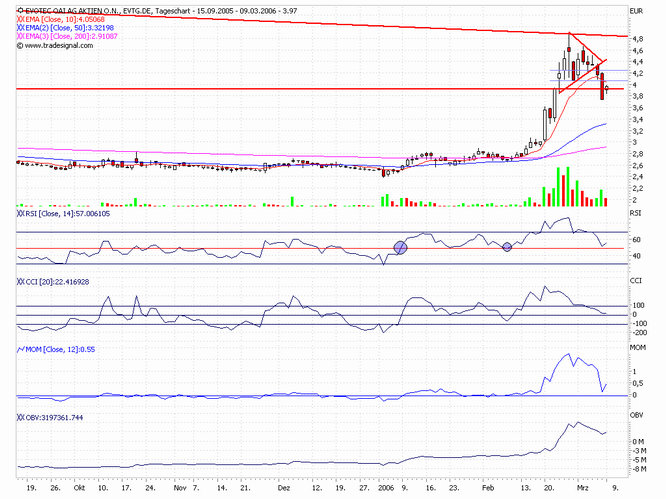 Break Even bei EVOTEC ! 32518