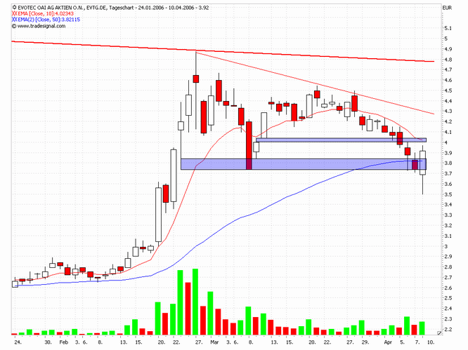 Break Even bei EVOTEC ! 36899