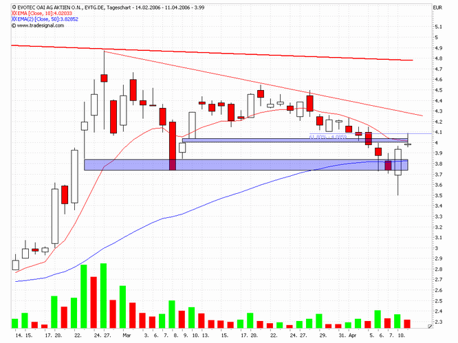 Break Even bei EVOTEC ! 37031