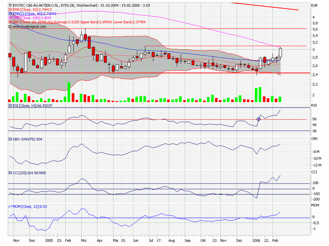 Break Even bei EVOTEC ! 29811