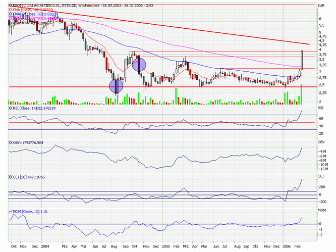 Break Even bei EVOTEC ! 30622