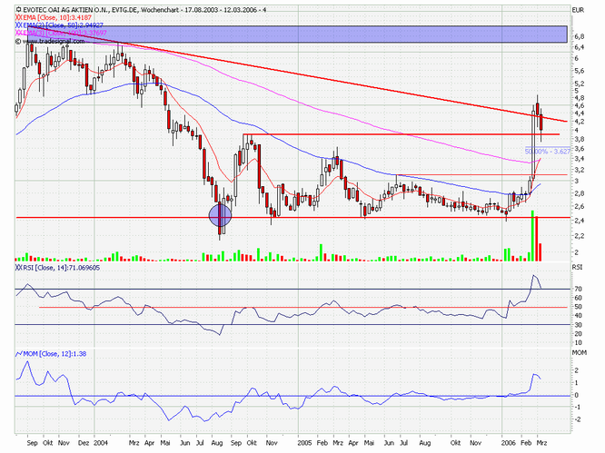 Break Even bei EVOTEC ! 32534
