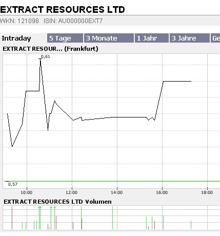 EXTRACT RESOURCES LTD Uran Namibia 97968
