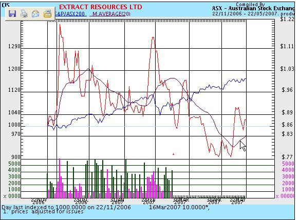 EXTRACT RESOURCES LTD Uran Namibia 99254
