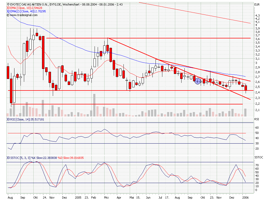 Break Even bei EVOTEC ! 24579