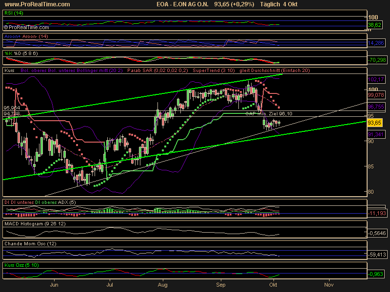 ☼ Sooo E.ON ist dran sieht für mich long aus 60281