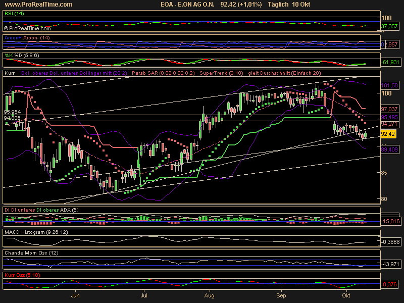 ☼ Sooo E.ON ist dran sieht für mich long aus 61290