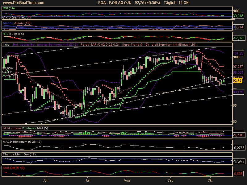 ☼ Sooo E.ON ist dran sieht für mich long aus 61523