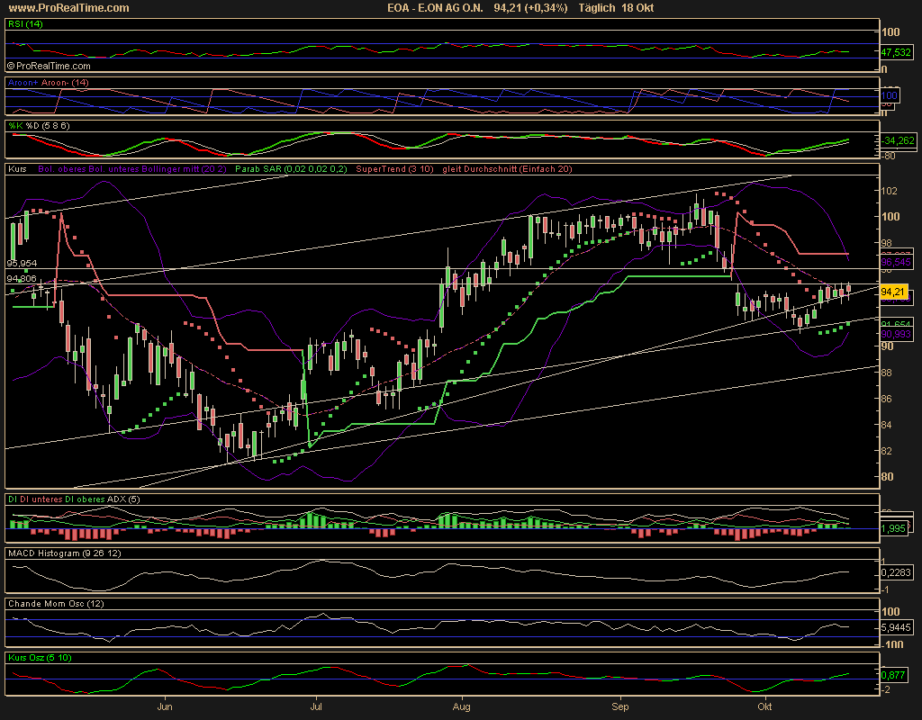 ☼ Sooo E.ON ist dran sieht für mich long aus 62770