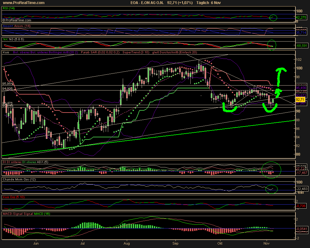 ☼ Sooo E.ON ist dran sieht für mich long aus 65700