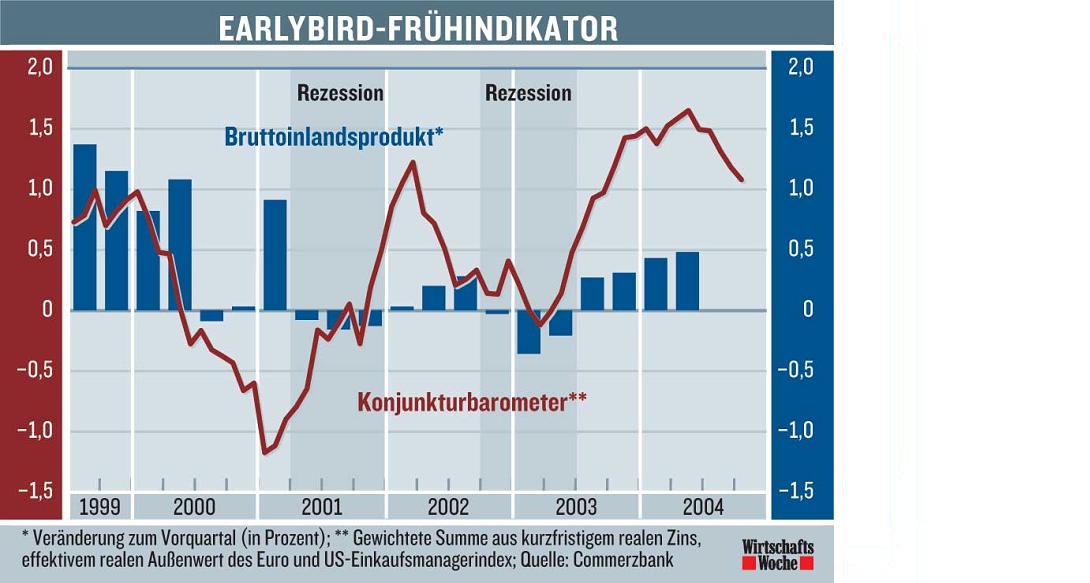 Konjunktur Deutschland 2870