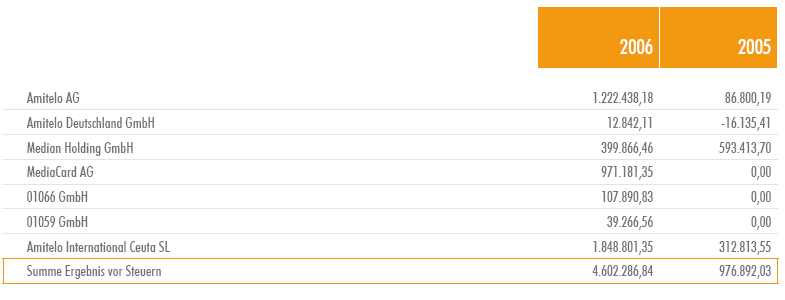 Amitelo hebt Prognosen für 2006 und 2007 an 100519