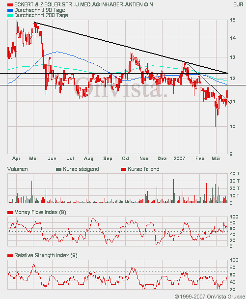Rekordzahlen aber jetzt noch kaufen? 88580