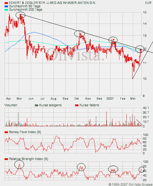 Rekordzahlen aber jetzt noch kaufen? 89441
