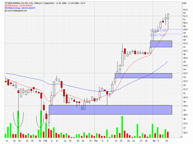 Einhell - Empfehlungen kommen!!!! 37030