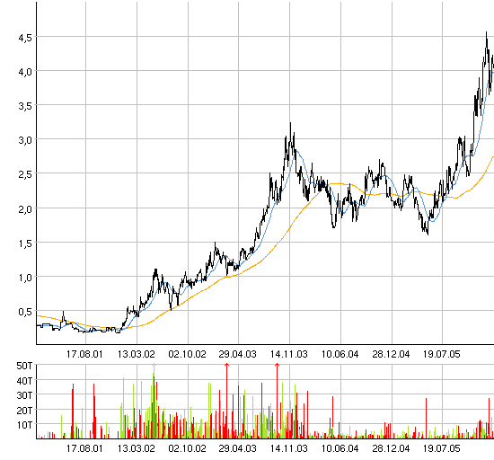 Diese Aktie muss man haben 28654