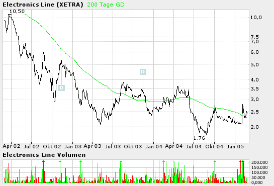 Electronics Line : DER Cashwert ... 5400