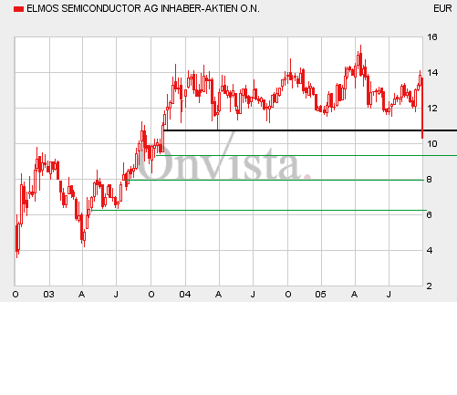 ++ ELMOS mit Potenzial ++ 16320